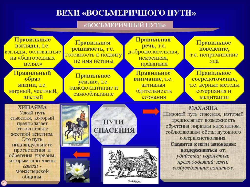 ВЕХИ «ВОСЬМЕРИЧНОГО ПУТИ» «ВОСЬМЕРИЧНЫЙ ПУТЬ» Правильные взгляды, т.е. взгляды, основанные на «благородных целях» Правильная